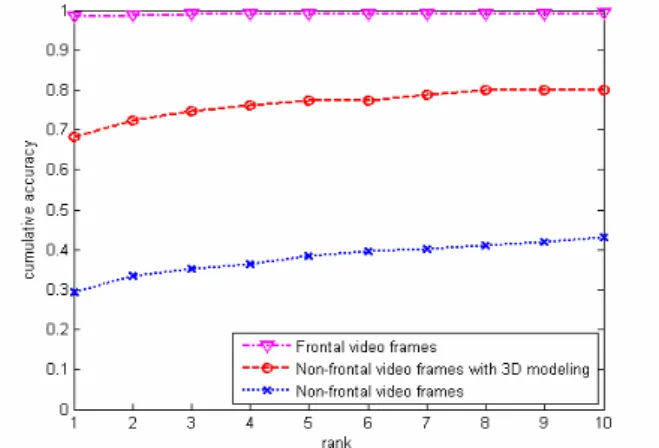 Fig. 6. Face recognition performance with 3D face modeling.