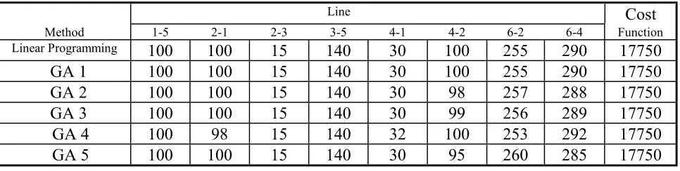 TABLE 6. Optimal Power Line Capacities (MW). 