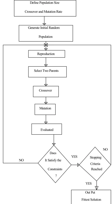 Figure 3. Flowchart the genetic algorithm. 