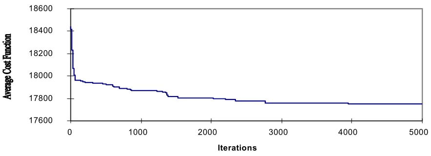 Figure 5. Performance of GA using population size = 50, crossover rate = 0.5, and mutation rate = 0.006 for the 6 bus-bar TNP