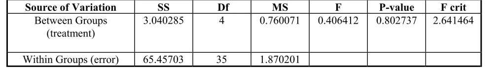 Figure 6. Effect of mutation rate on performance for crossover rate = 0.5 and population size = 50