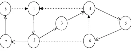 Figure 4. An example of Revised-DFS after running phases a and b.  