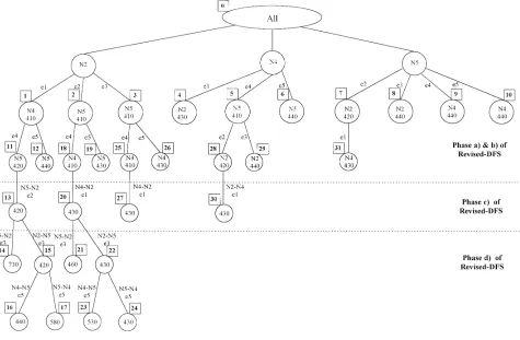 Figure 6. Especial Branch - and - Bound for the example. 
