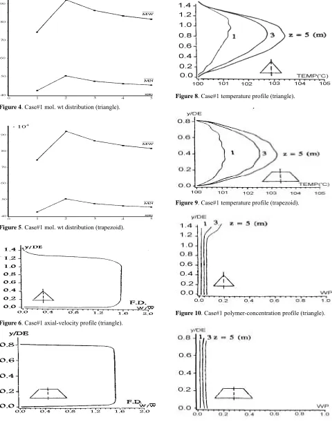 Figure 10. Case#1 polymer-concentration profile (triangle). 
