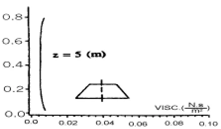 Figure 14. Case#1 viscosity-profile (triangle). 