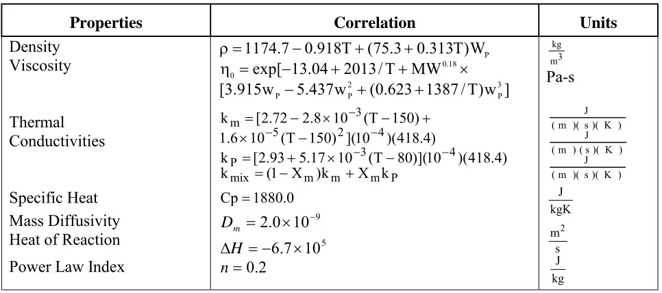 TABLE 1. Fluid Properties Data. 