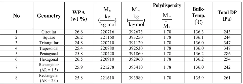 TABLE 4. Simulation Results of Styrene Polymerization at Reactor Exit: Case # 1. 