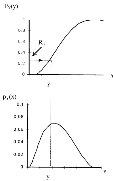 Figure 2. Procedure for generating a random observation from a probability distribution (Reproduced from Haan [11])