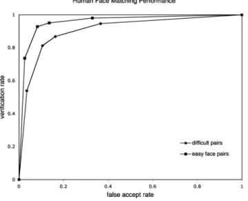 Fig. 2. The accuracy of humans matching face identities for “easy” versus “difficult”