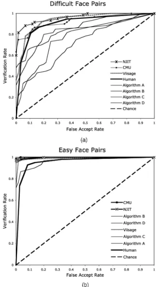Fig. 3a shows the performance of the algorithms and humans on the difficult face pairs