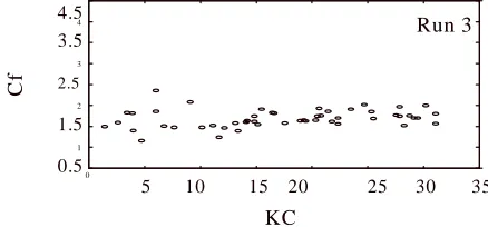 Figure 3. Variation of Cf with KC in the random waves (fixed large pile). 