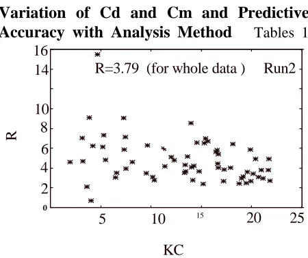 Figure 7. Variation of Cd and  Cm with KC in the random waves for a fixed large pile (using wave by wave least square method (WWLSM)