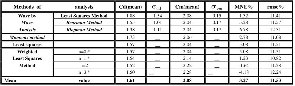 TABLE 1. Values of Cm  and Cd  from the Analysis Methods in the Random Waves for a Fixed Large Pile (* :The Result is not Included in the Mean Value)