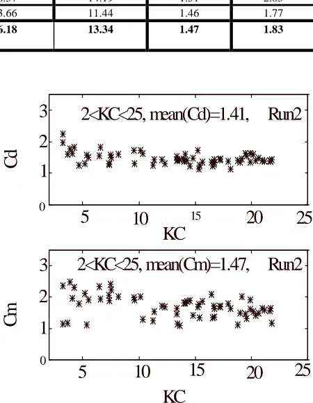 TABLE 2. Values of Cm  and Cd  from the Analysis Methods in the Random Waves for a Mobile Large Pile (* :The Result is not Included in the Mean Value)
