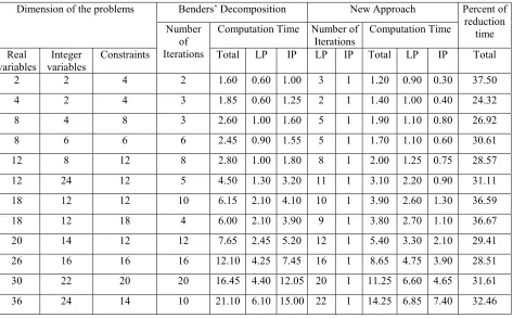 TABLE 1. Comparison of Time reduction in the New Approach with Respect to Benders’ Decomposition
