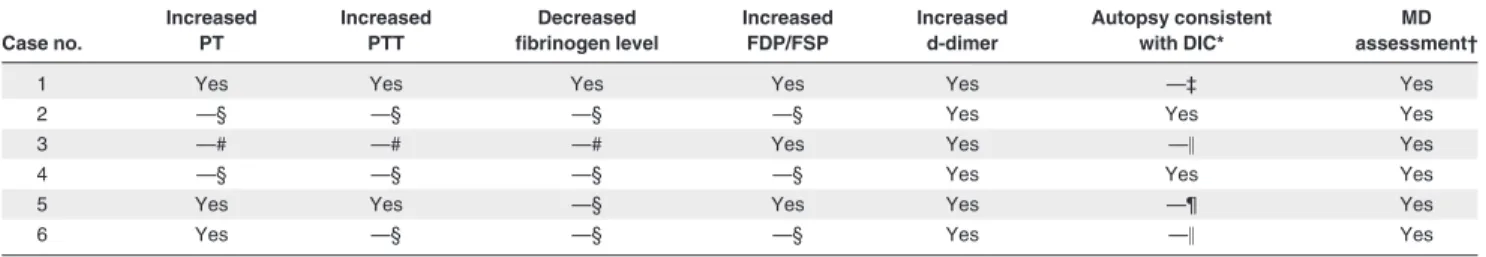 Table 3. Hemoglobin levels and adverse events reported after treatment with anti-D IGIV