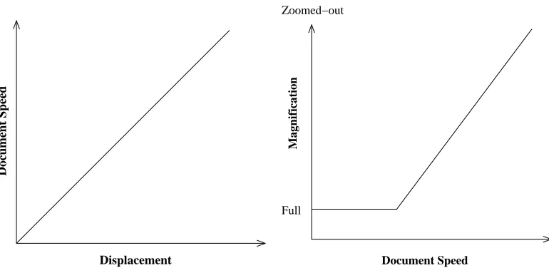 Figure 4.3: The choice of the two mapping functions from Displacement to DS and Displacementto Magniﬁcation mean that the relationship between Magniﬁcation and DS is not a function ineither direction.