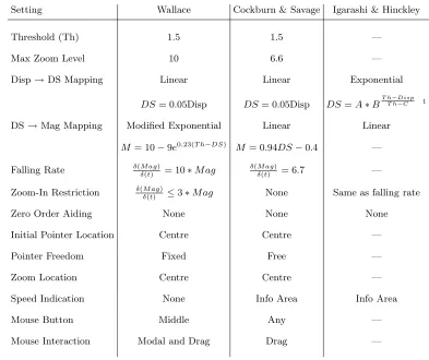Table 4.2: The settings of the diﬀerent SDAZ systems