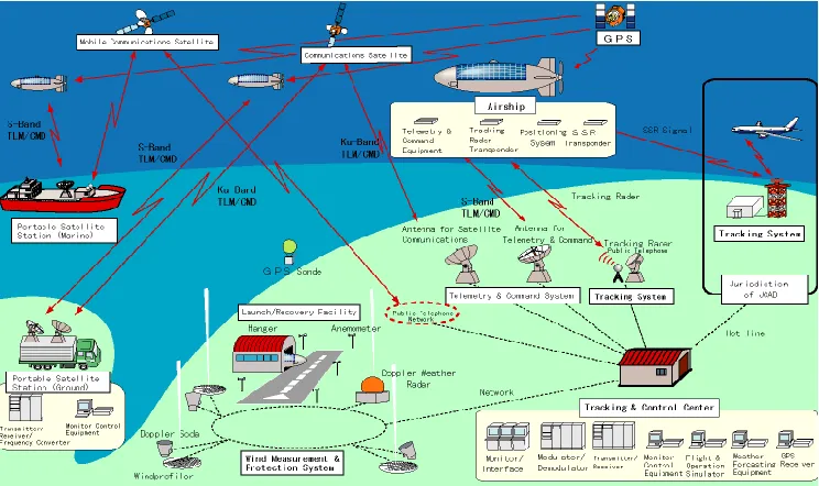 Figure 6. Examples of European telecommunication aerostat projects [25].  