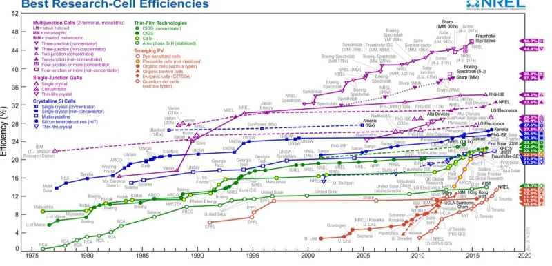 Figure 8. Comparison of efficiency of solar cells produced in different technologies [26]