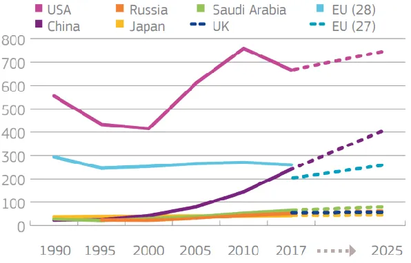 Figure 4. Comparison of defense spending [25].   