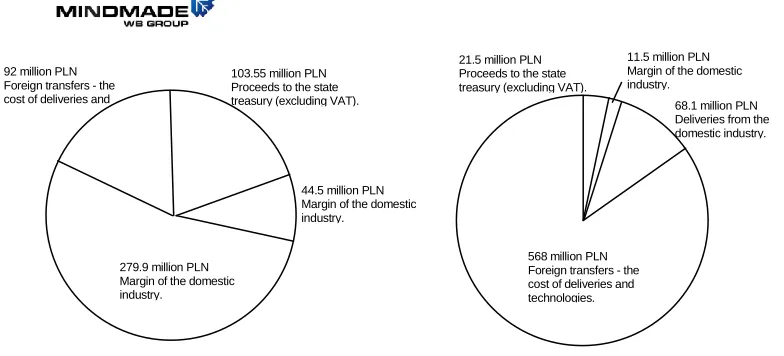 Figure 6. Difference in economic effects for obtaining the missile system of the NAREW program by two methods (given amounts refer to the same assumptions) [27]