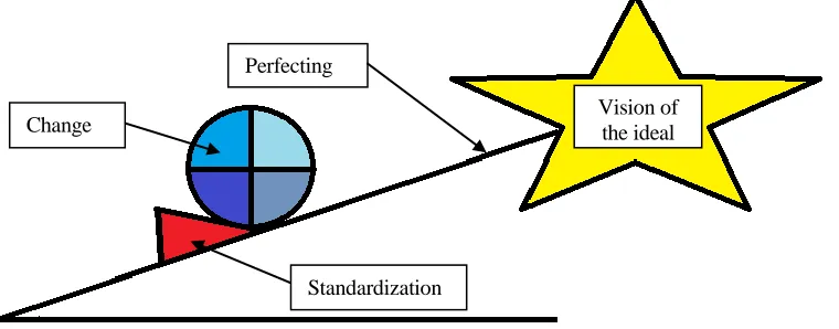 Figure 1. The relationship between continuous improvement and standardization [19]. 