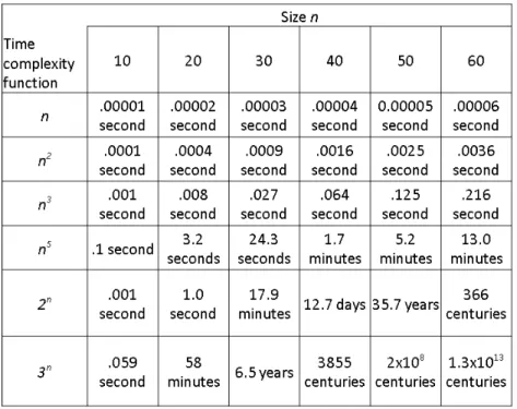 Figure 1: Comparison of various polynomial and exponential time complexity functions [4].