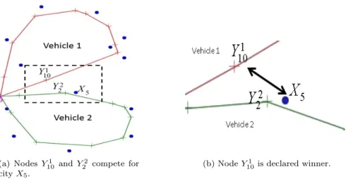 Figure 13: Example of node competition with bias term; assume that vehicle 2 is overloaded and vehicle 1 is not.