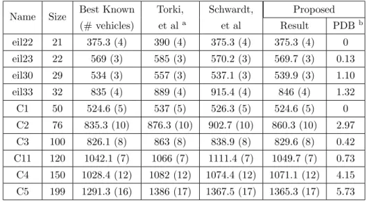 Table 2: Best solutions found in 100 replications of the proposed algorithm