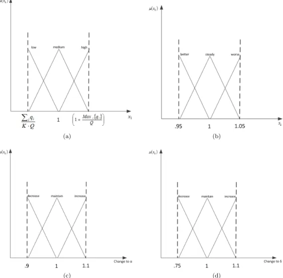 Figure 15: Triangular membership functions used in FLC. The fuzzification process uses 15a and 15b, and the defuzzification process uses 15c and 15d.