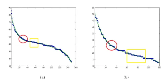 Figure 23: Example of the difference between the approximate locations of the inflection point and ‘valley’ in the fitted k − distance curve.