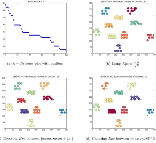 Figure 25: Choosing Eps where all three methods yield similar results.