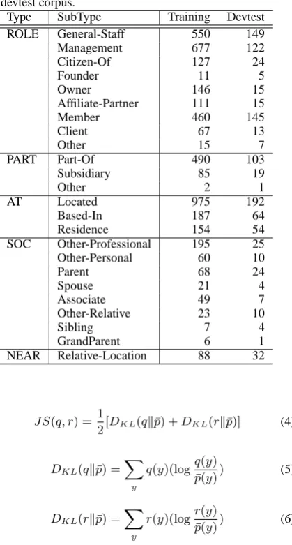 Table 1: Frequency of Relation SubTypes in the ACE trainingand devtest corpus.TypeSubTypeTrainingDevtest