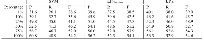 Table 3: The performance of SVM and LP algorithm with different sizes of labeled data for relation detection and classiﬁcationon relation subtypes