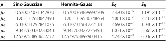 Table 3 Comparison of Hermite-Gauss and sinc-Gaussian, N = 5 and h = 1