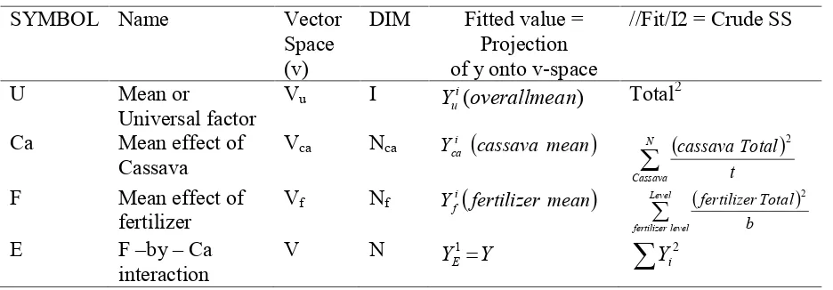 Table 4: The v-spaces analysis of variance