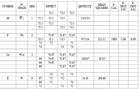 Table 12: Vector space analysis of variance result for experiment 1b