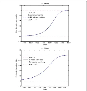 Figure 6 Estimated ﬁrst derivative of the call price functions in strike. Results are reported for both ofthe times to maturity of τ = 30 days and τ = 80 days, respectively.