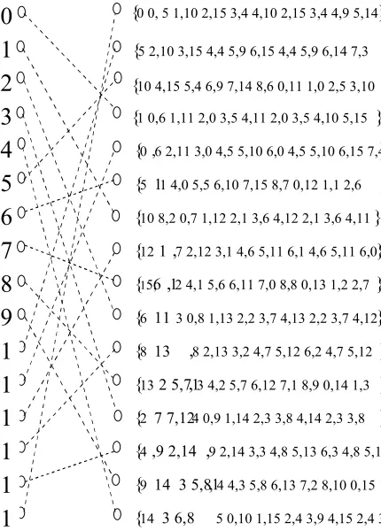 Figure 3. A non-systematic encoder with inputs from different sets of integers. 