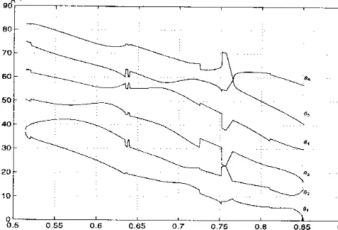 Figure 5. Variations of qi (i = 1, 2, ..., 6) as a function of MI.