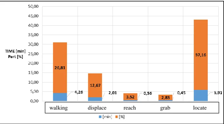 Figure 4. The participation of the most important movements in the DMA assembly process