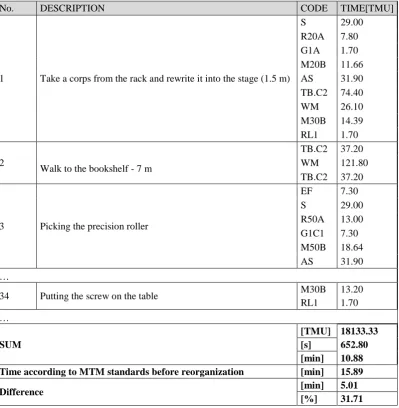 TABLE II. PART OF THE TIME MEASUREMENT RESULTS OF THE ASSEMBLY OPERATIONS OF DMA ACCORDING TO THE MTM AFTER REORGANIZATION