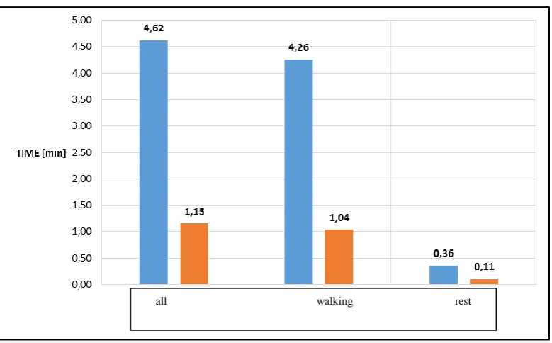 Figure 6. Comparison of the percentage share of individual groups of elementary movements  before and after the reorganization