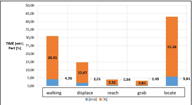 Figure 9. Comparison of the percentage share of the most important movements in the DMA assembly process before and after reorganization 