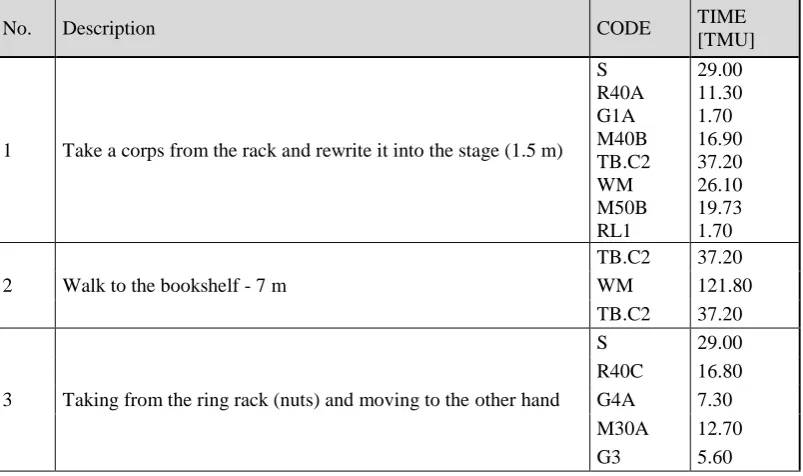 TABLE I. PART OF THE TIME MEASUREMENT RESULTS OF THE ASSEMBLY OPERATIONS OF DMA ACCORDING TO THE MTM