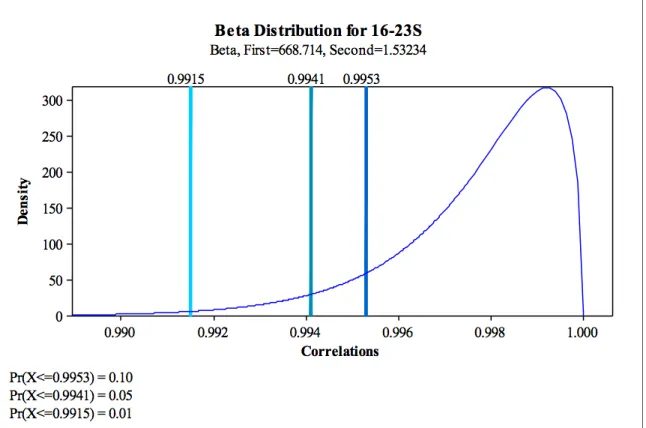 Figure 2.3: Beta distribution for pyroprints from the same isolate for ITS region 16-23