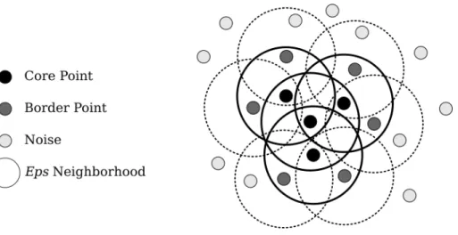 Figure 2.4: Example density-based cluster with MinPts=3