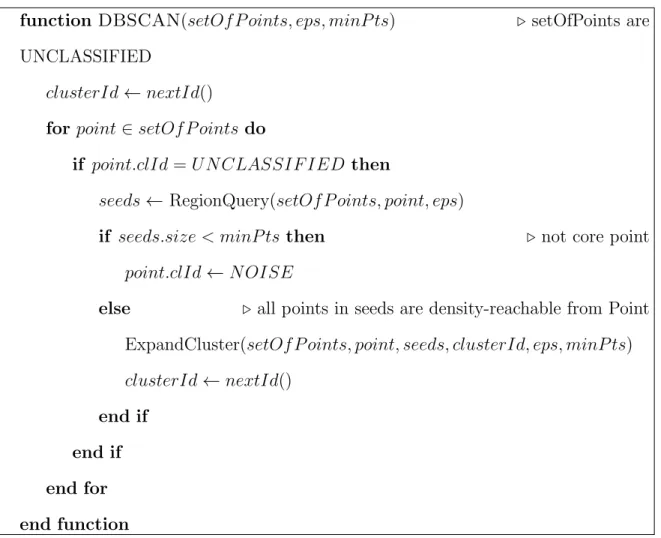 Figure 2.5: Pseudocode for the DBSCAN algorithm.