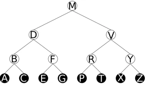 Figure 2.7: Binary Search Tree example. White nodes are inner nodes. Black nodes are leaf nodes.